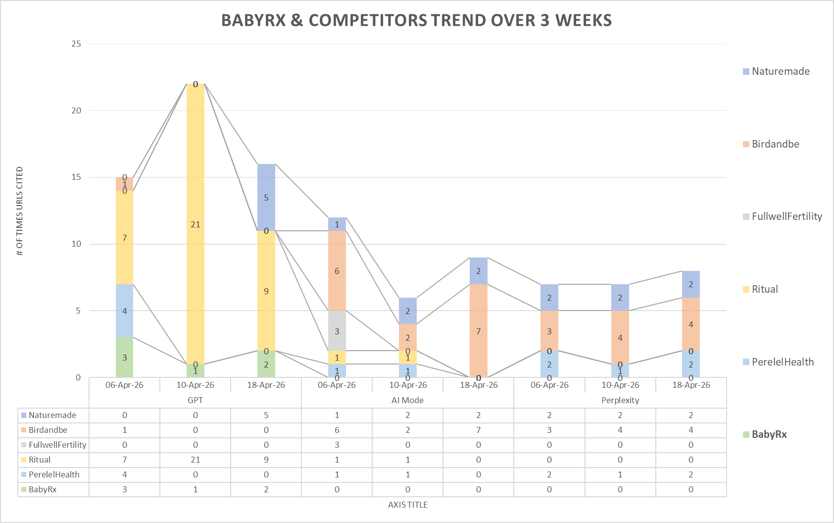 BabyRx GPT citation trend vs Ritual, Naturemade, FullwellFertility &mdash; 3 weeks