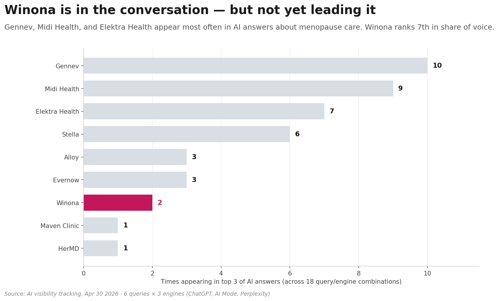 Winona Share of Voice vs Competitors &mdash; AEO visibility tracking, May 2026